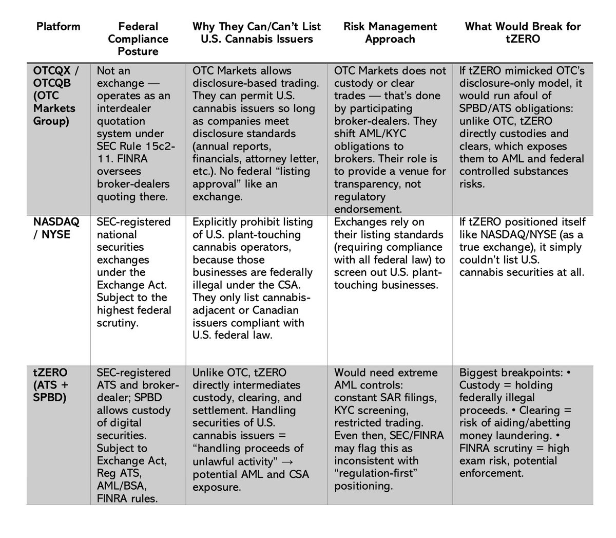 bmacd36's tweet image. I was posed an interesting question around potential alternative solutions to the cannabis custody crisis (@tZERO). Unfortunately as you can see below, there is no easy way out without reform. I was reminded of things that I think we take for granted in how our sector functions…
