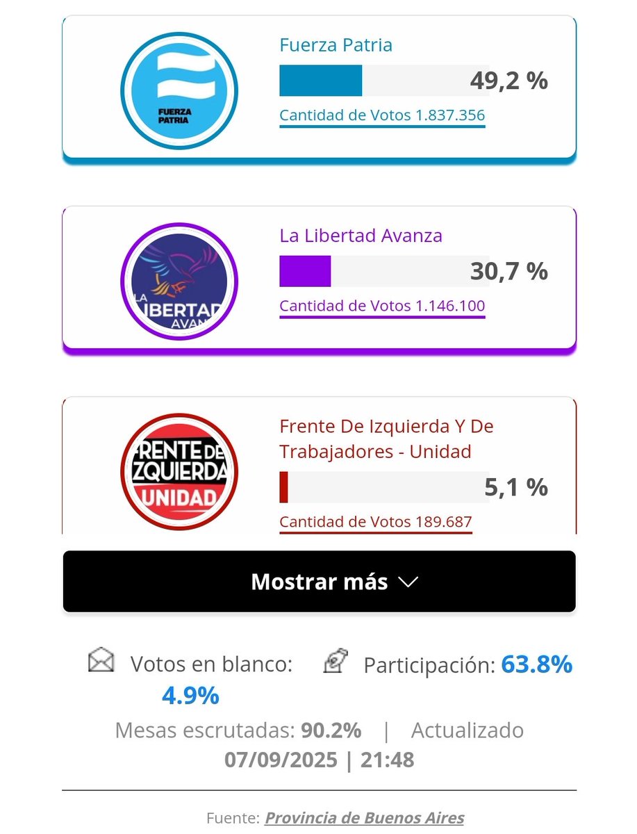 ElNecio_Cuba's tweet photo. 🗳️🇦🇷 ARGENTINA | Al 90% escrutado, SE HUNDE POR COMPLETO el proyecto neoliberal de Javier Milei.

Diputados (izq) / Senadores (der) https://t.co/E2Bs9MRIch