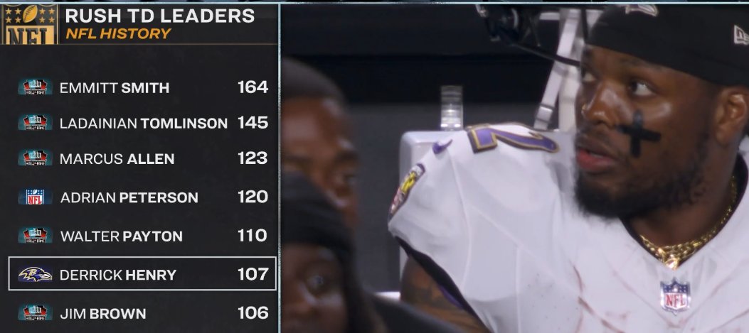 Now alone in 6th place all-time in rushing TDs: <a href="/KingHenry_2/">Derrick Henry </a>