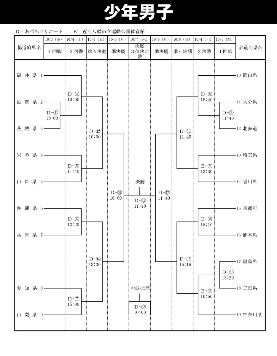 JHA_handball's tweet photo. 第79回国民スポーツ大会ハンドボール競技
組み合わせ・競技日程のお知らせ📝

https://t.co/q3kxjh5tkQ

📅開催期間
2025年10月3日(金)~10月7日(火)
📍開催地
滋賀県彦根市・近江八幡市

#ハンドボール https://t.co/BR32V2BcK8