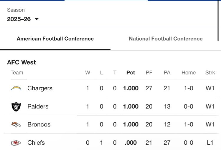 Hows the basement down there? <a href="/Chiefs/">Kansas City Chiefs</a>  kingdumb? 🤣