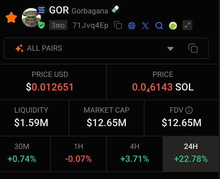 USEDCAT2024's tweet photo. The market cap of $OSCAR is $62k, while $GOR is $12.6m. That's a 200x difference, they have the same creators, and their market movements are similar.

#sol #memecoin https://t.co/y37AaCdb0B