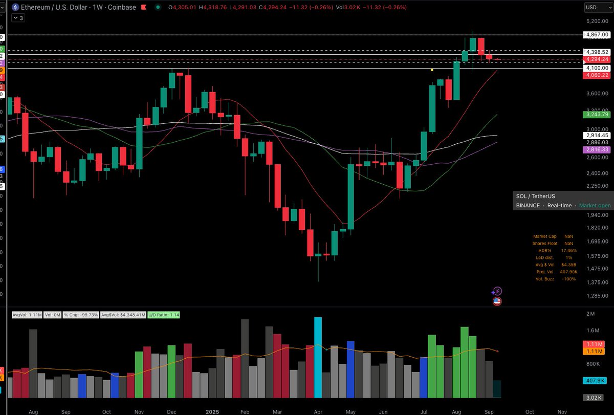 Ethereum price structure still perfect turning 4100 from huge multi-year resistance to support so far. 

High-tight flagging now with the 10-week MA above 4000 and 50-DSMA above 4100. 

Watching this closely for a fresh setup.