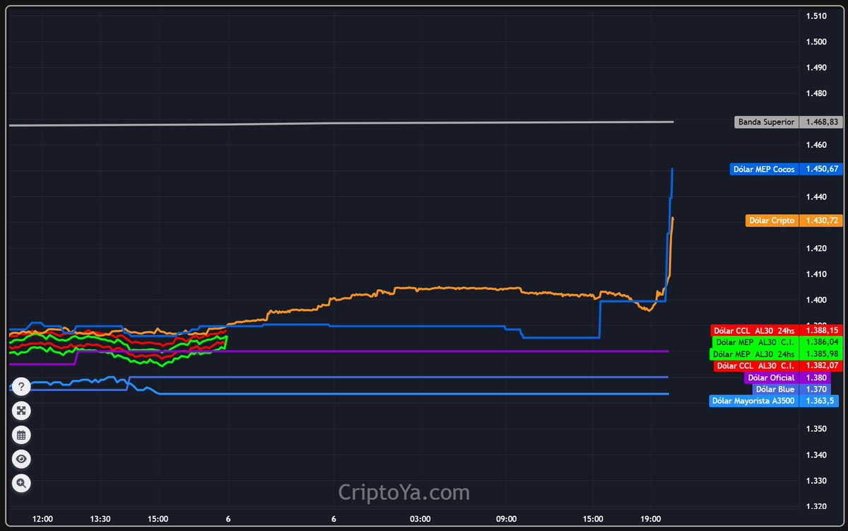 CriptoYa's tweet photo. @superavitfiscal $1.468,83 para ser exactos:
https://t.co/j9LgJ5DoyT https://t.co/U0imlVUTy9