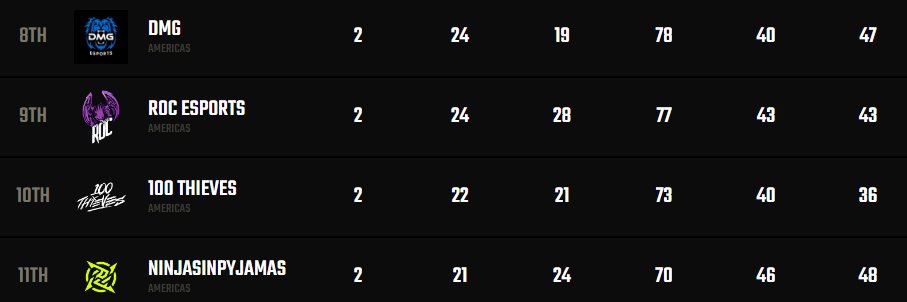 baezakid's tweet photo. 1st mediocre PL day in months..still ranked 9th overall split 2
we go again next saturday sept 13th
#ROCHARD 🦅 https://t.co/46BbkUZj6Y