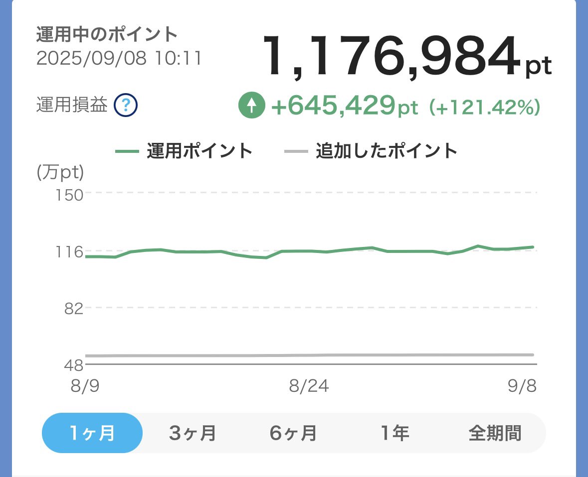 今週は先週と比べてちょいUP👀

市場的には先週初めには史上最高値を更新しましたが、週末には反落⤵️

今週はiPhone 17発表会でどんな影響がありますかな🤔

運用益 121.42%
運用損益 645,429pt
運用残高 1,176,984pt
 #PayPay #PayPayポイント運用  #ポイント運用 #今日の運用