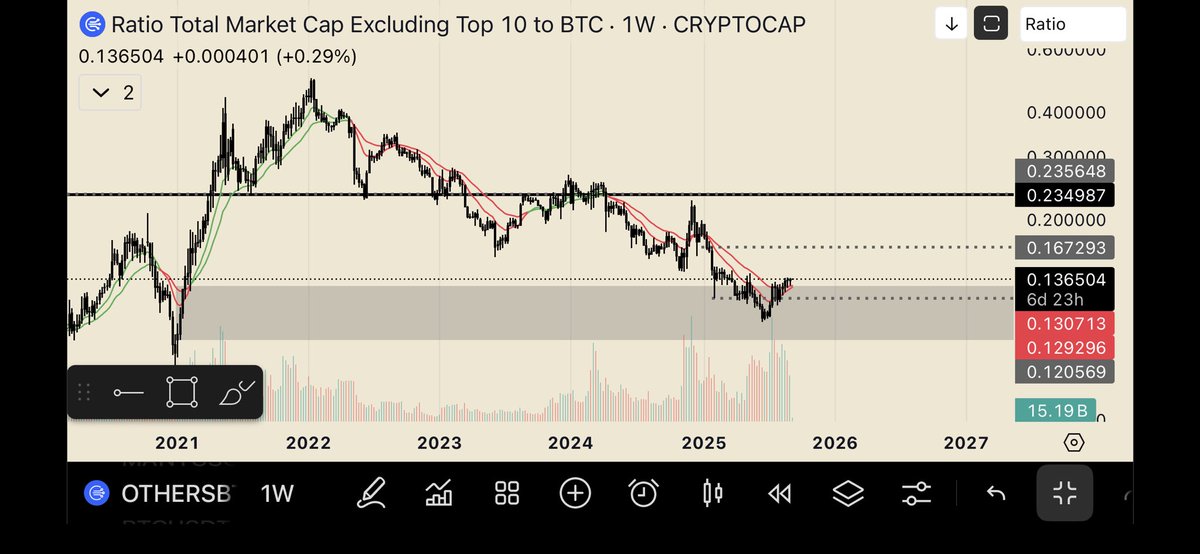 FF49100's tweet photo. Alt coins looking good on every time frame imo. 

High volumes support this. 

It is lock in season imo https://t.co/qVYY0a7q1O