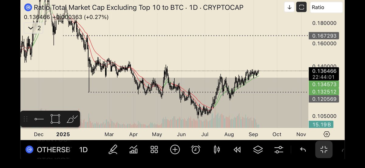 FF49100's tweet photo. Alt coins looking good on every time frame imo. 

High volumes support this. 

It is lock in season imo https://t.co/qVYY0a7q1O