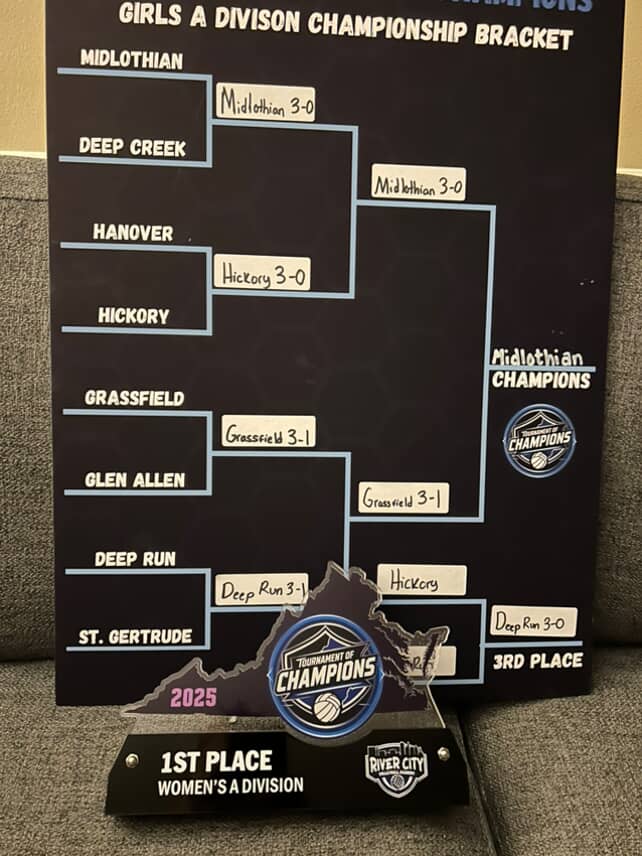 cfieldsports's tweet image. Congratulations to #Midlothian girls volleyball 🏐 on their title run at the Tournament of Champions!

#rvaW