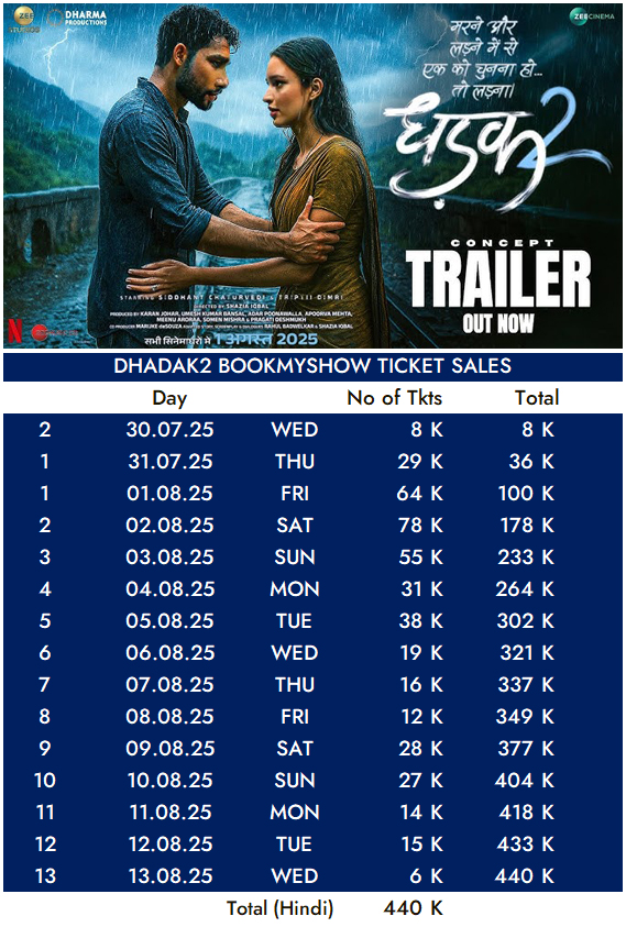 BookMyShow Ticket Sales:

#Saiyaara : 70.54L
#War2 : 37.67L
#SonOfSardaar2 : 7.91L
#Dhadak2 : 4.40L

#Final #Bollywood