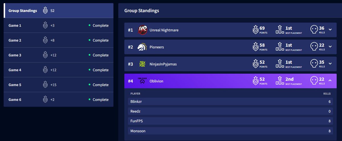 4th on the day, could've easily won the day..

Feeling super confident in my igling atm tho, we go again next week🫡