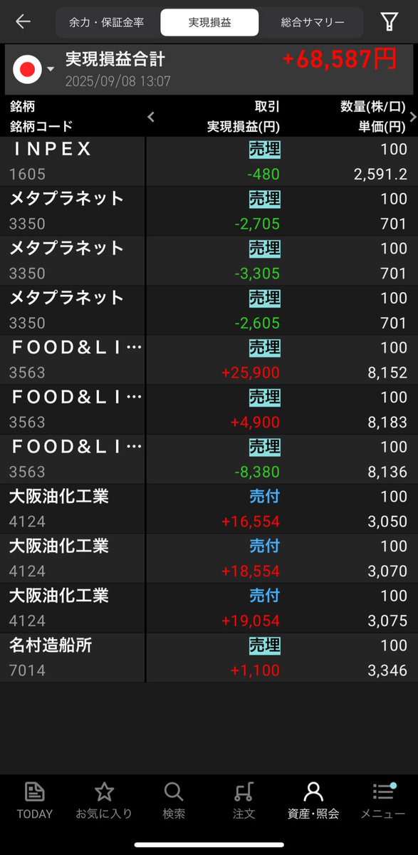 9/8 アメリカの雇用統計激悪だったので、朝一全て信用処分しようかと土日悩んだけど、首相辞任ニュースで、一旦全切り取り止め一部分のみ損切りと利確で整理して、9月の優待銘柄買ったり、イオンは現引して今日は終了。
メタプラは触らない方がいいね、さっさと退場。