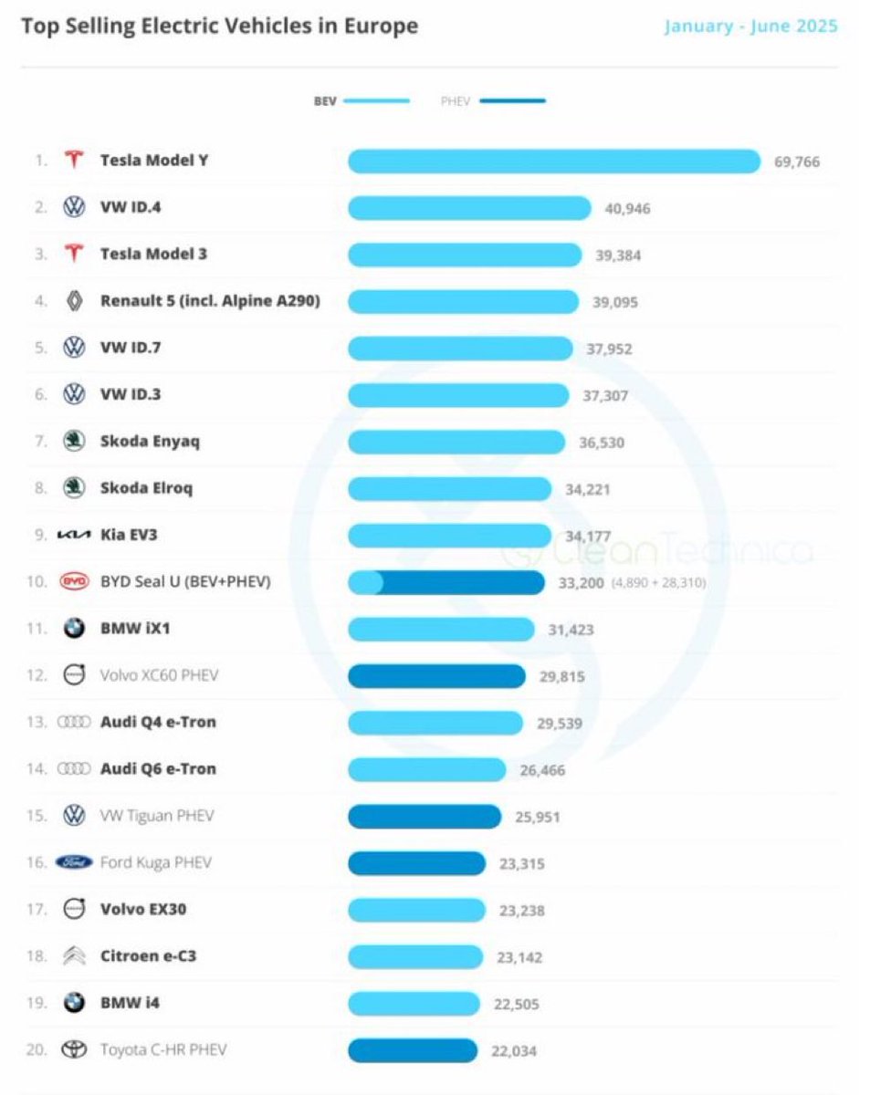 $TSLA

25년 상반기 EV 유럽 판매량