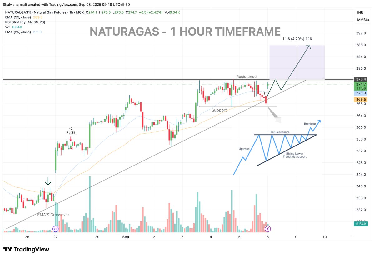 Powerofcomodity's tweet image. Natural Gas Update (1H TF)
Price consolidating near 276 resistance, forming an Ascending Triangle (276–280 flat resistance, 269–267 rising support).

#Commodities #Trading #powerofcomodity @ShalviMCX
