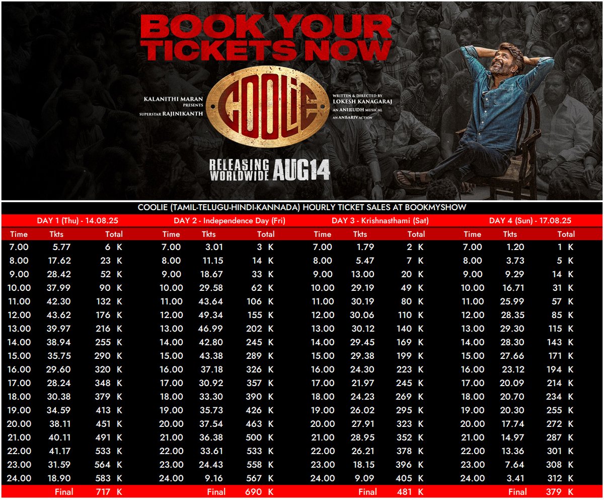 #Coolie (Tamil–Telugu–Hindi–Kannada) BookMyShow Ticket Sales: 61.24 Lakh

#Final #Kollywood #Rajinikanth𓃵