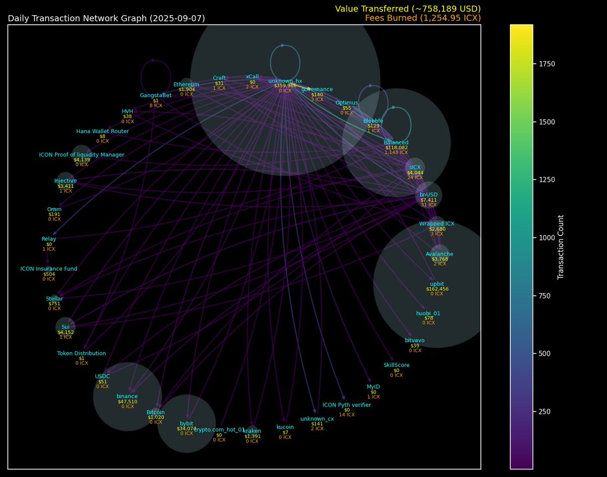 TranscranialSol's tweet image. Transaction Interactions (Value Transferred / Fees burned) $ICX #ICONProject