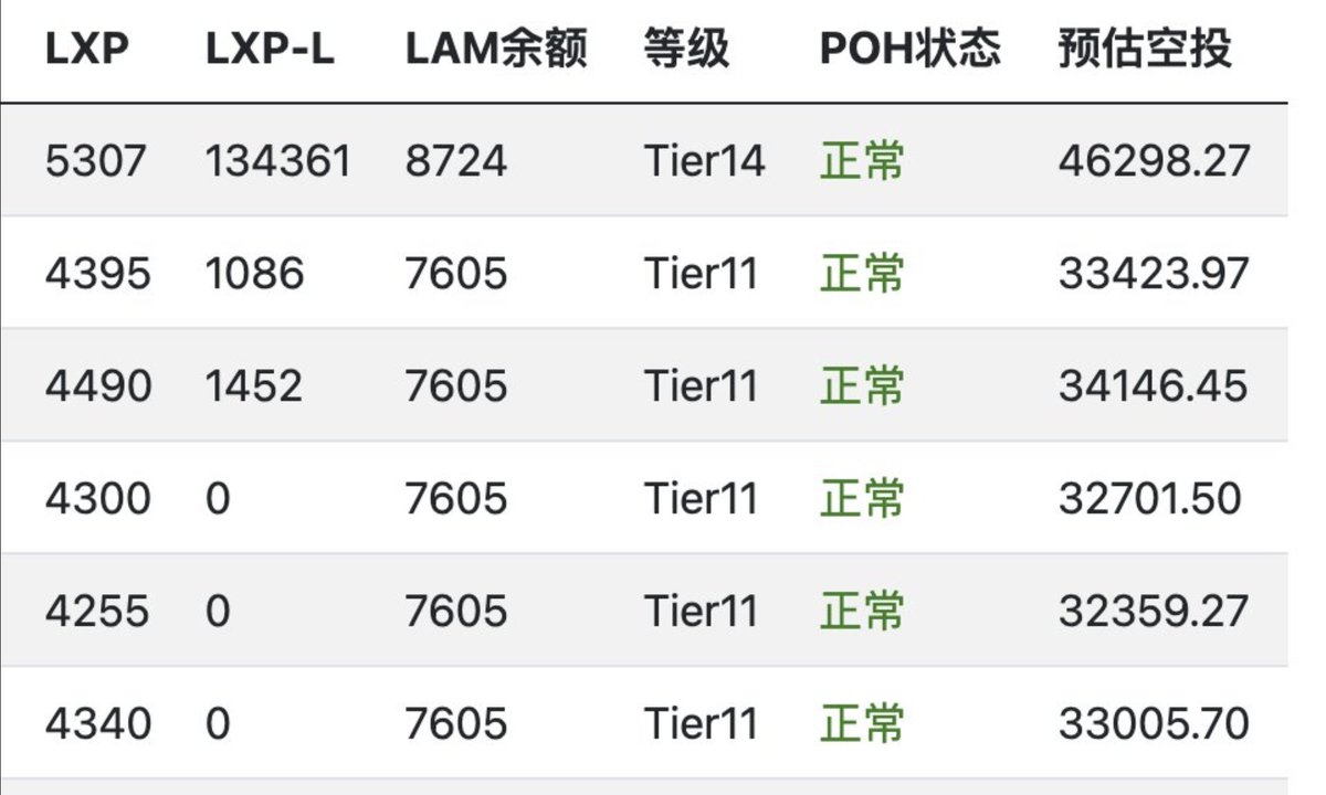 用这个查询工具查询Linea不错，能过同时查LXP、LXP-L 、LAM余额、等级及预计空投数量  

查询链接：linea-bot.vercel.app