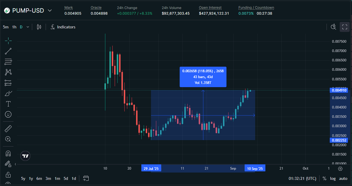 ATLから110%上昇したPUMP-USDの価格チャート