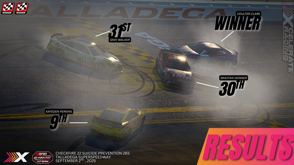 TeamXcelerate's tweet photo. WHAT. A. FINISH. 💥 Coulter Clark takes the win at Talladega after absolute chaos! Kayeden Perkins sneaks into the top 10, while Braxtan Skinner get caught up in the carnage. Gray with unfortunate with issue's early. #iRacing #Talladega #XcelerateRacing #ButtKickerCupSeries https://t.co/GNfNXHi9I1