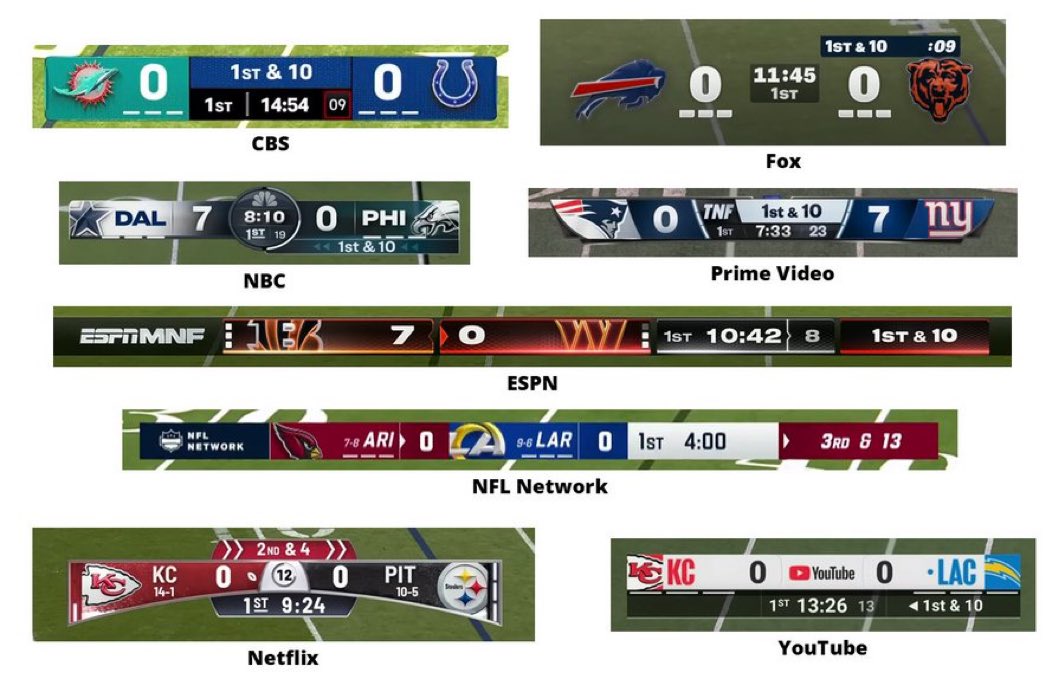 1. NBC
2. Prime
3. Netflix
4. ESPN
5. NFL Network
6. CBS
7. YouTube
8. Whatever Canadian channel does the CFL
9. FOX