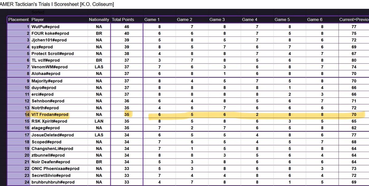 Competed in the TFT tier 2 circuit this weekend for fun

Qualified for Tactician Cup next weekend 35 points both days for 70 total, finishing top 10 overall in points

Not bad for a washed dad costreamer 👍