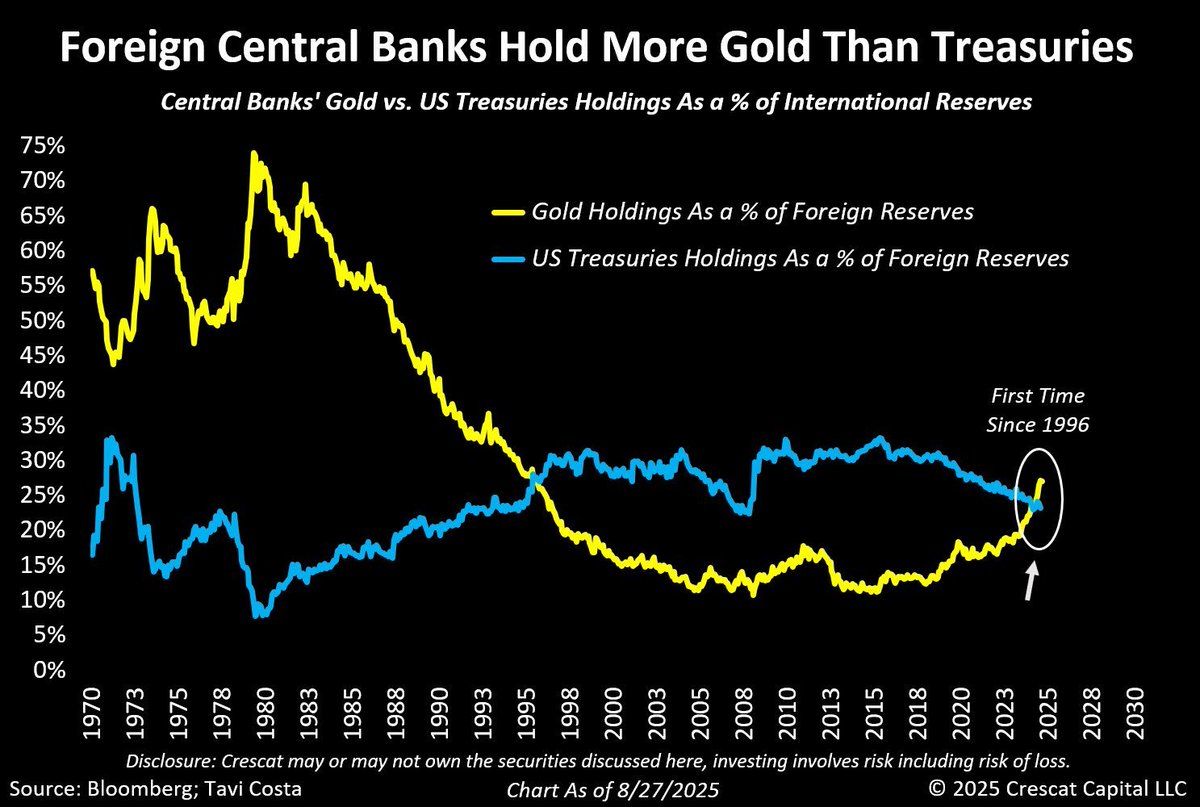 Foreign central banks now officially hold more gold than US Treasuries, for the first time since 1996.