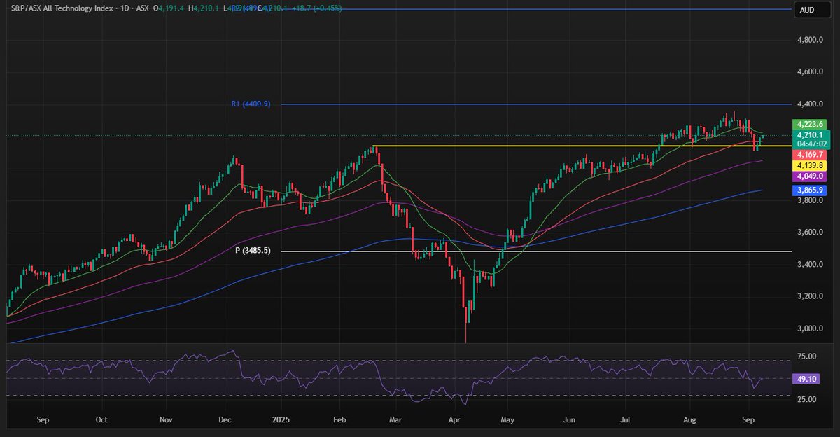 KapitalesPage's tweet image. ASX Tech Index (XTX) rebounded above ~4,170—buyers stepping in. Tech stocks led gains as Wall Street buoyed sentiment and Australia’s easing policy tailwinds continued. Momentum appears intact.

👉 Free 7-day market insights: kapitales.com.au/our-products/k…

#ASXTech #MarketRebound
