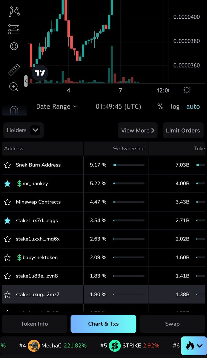 Don’t ignore this FUNDAMENTAL
Everyone’s talking charts… but are you tracking what really matters? 👀

9.17% of the total $BBSNEK supply has already been burned — that’s over $360,000 GONE FOREVER.
And guess what? That burn address is now the #1 wallet.
That’s not a meme. That’s