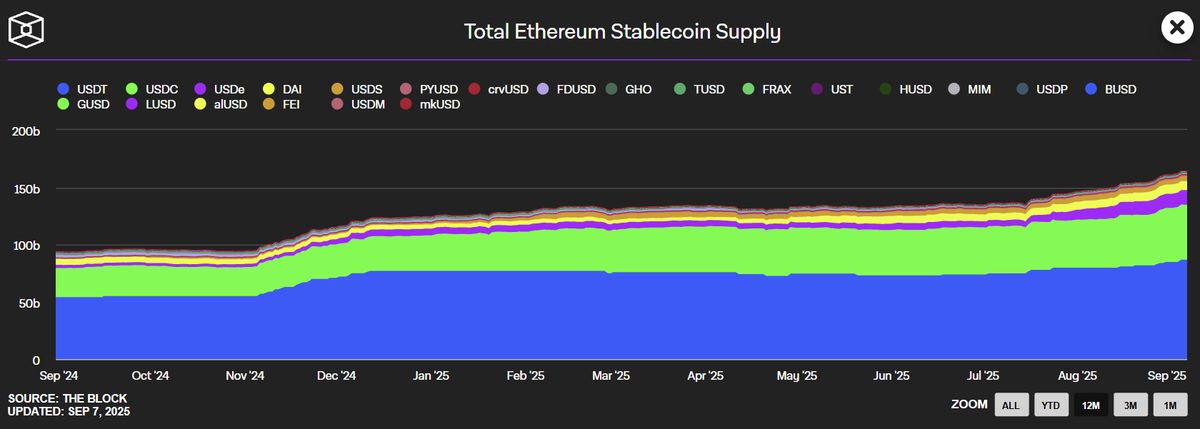 Kylechasse's tweet photo. $ETH Stablecoin Supply just hit a new ATH of $164B https://t.co/zDcHLRcH37