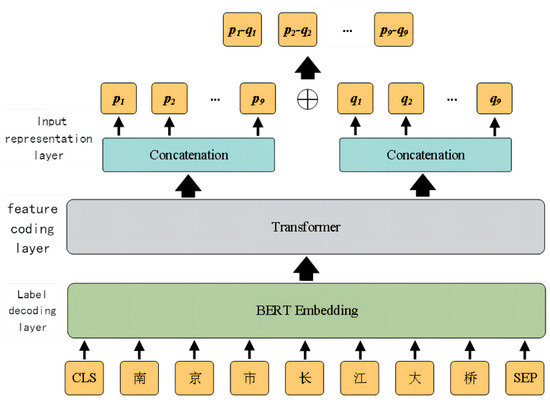 Applsci's tweet image. 🔥 Read our Paper
📚 Chinese Named Entity Recognition Model Based on Multi-Task Learning
🔗 mdpi.com/2076-3417/13/8…
👨🔬 by Qin Fang et al.
#multitasklearning #Chinesenamedentityrecognition