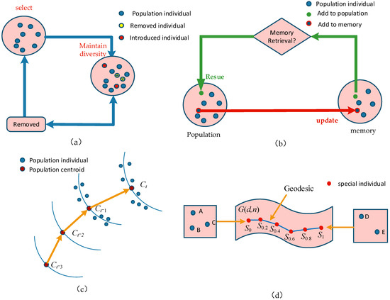 Applsci's tweet image. 🔥 Read our Paper
📚 Transfer Learning Based on Clustering Difference for Dynamic Multi-Objective Optimization
🔗 mdpi.com/2076-3417/13/8…
👨🔬 by Fangpei Yao et al.
#dynamicmultiobjectiveoptimization #evolutionaryalgorithm