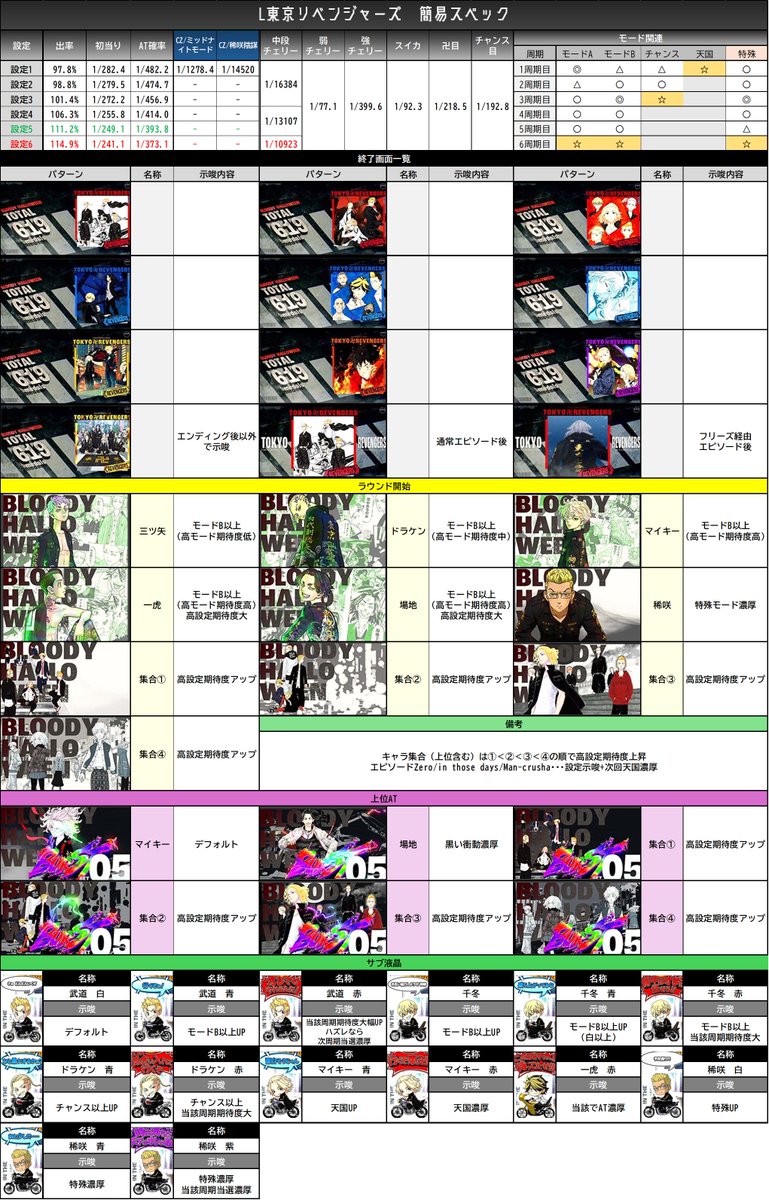 L東京リベンジャーズ 設定差表一部更新】 ✓ラウンド開始画面などの