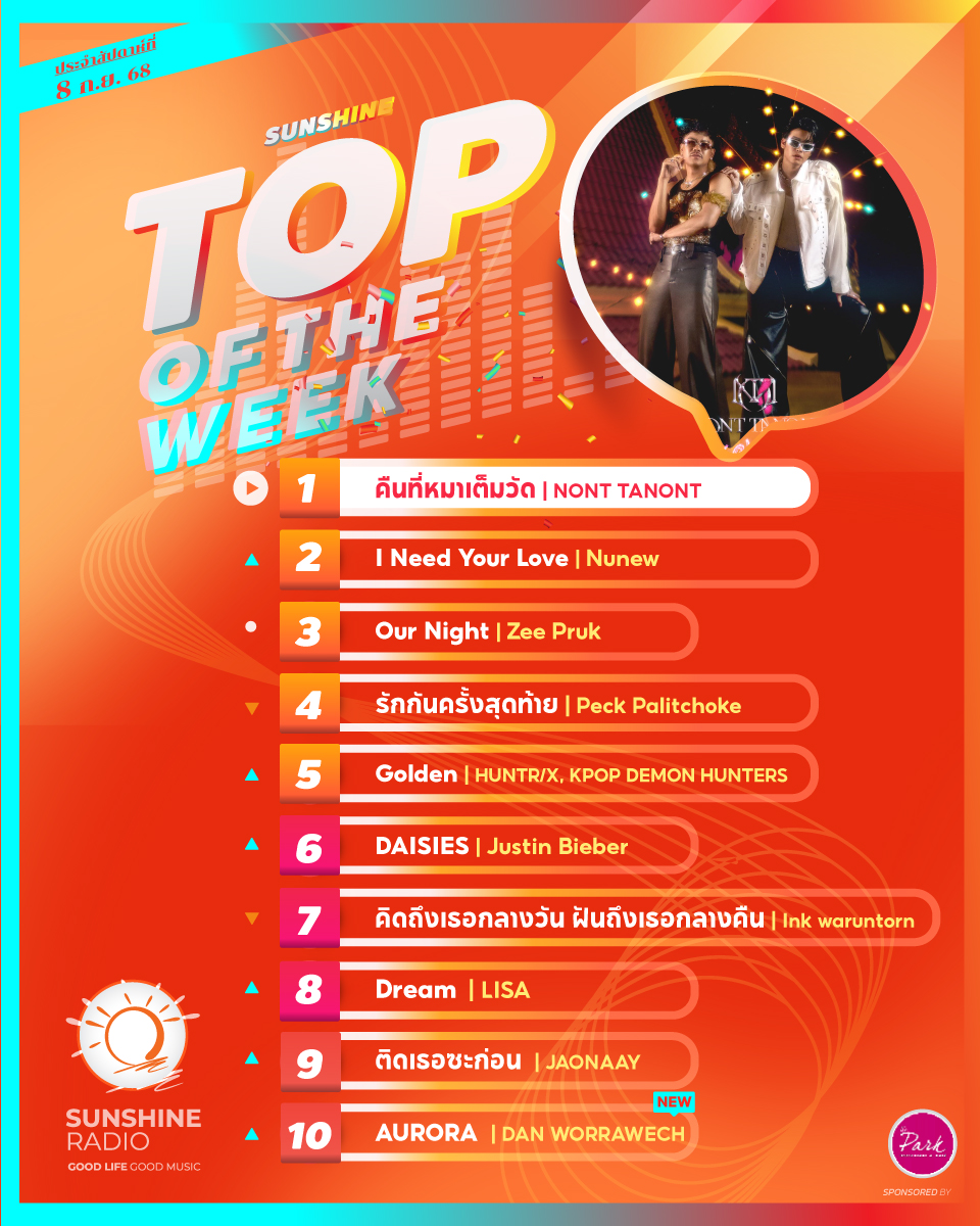 🎵10 อันดับเพลงฮิตที่ถูกขอมากที่สุดใน Sunshine Radio 🎧
ประจำสัปดาห์ 8 กันยายน 2568 มีเพลงโปรดของคุณหรือเปล่า? ❤️
#SunshineRadio #ชาร์ตเพลง #เพลงฮิต #เพลงใหม่

▶️ฟังเพลงเต็มๆได้ที่..
sunshinefm.com/pattaya/chart/