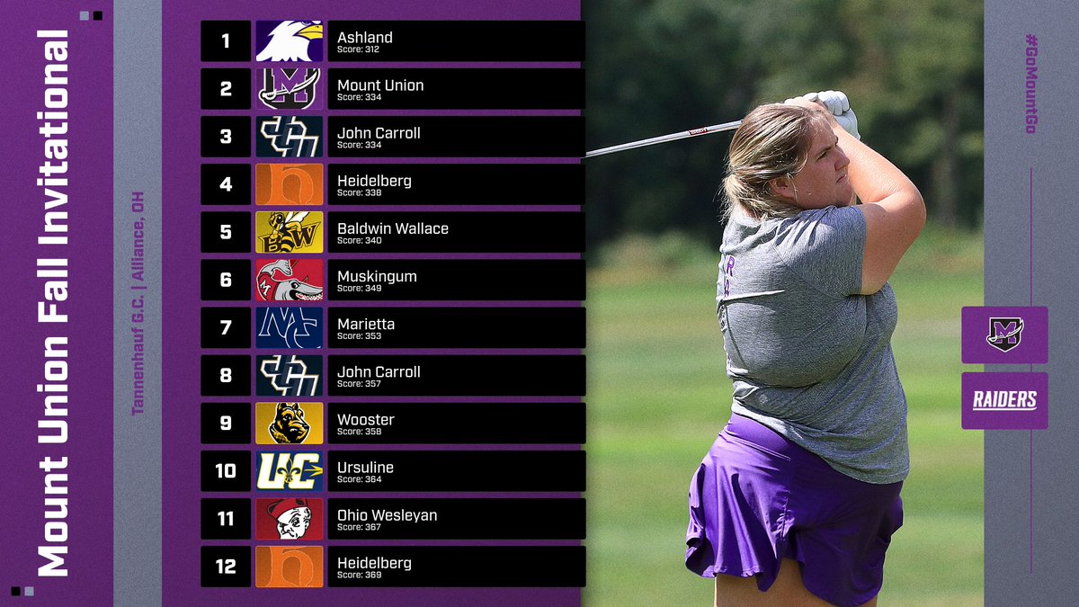 Women's Golf: Raiders Tie for Second at Home Invite athletics.mountunion.edu/news/2025/9/7/… #GoMountGo
