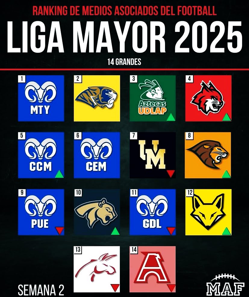 RobinCas44's tweet photo. #Rankins 
1. @BorregosMty 
2. @UANL_Autenticos
3. @aztecasudlap
4. @LincesMex 
5. @CCM_Borregos 
6. @BorregosCem 
7. @PumasCU_fba 
8. @LeonesAnahuacMx 
9. @BorregosPuebla 
10. @AcatlanPumas 
11. @BorregosGDL 
12. @ZorrosCetys 
13. @BurrosBlancos 
14. @AguilasIPN https://t.co/DO8H64wUyb