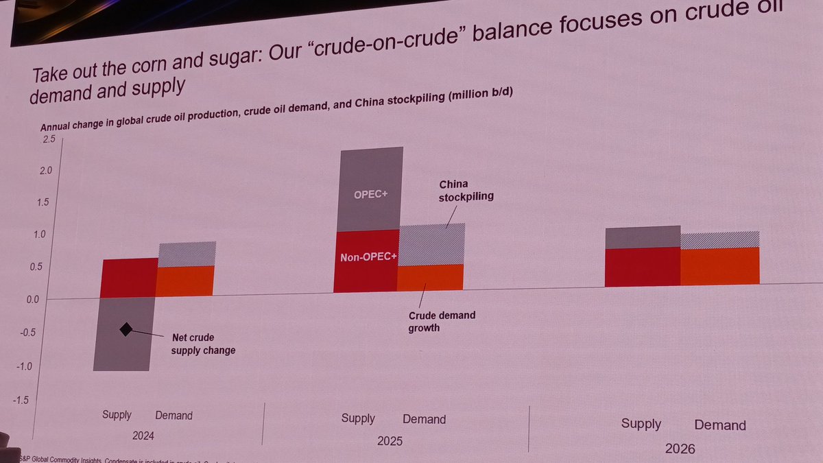 "Crude on crude" balance as per @spglobal calculations shows surplus for 2025 but not much for 2026.

350 kb/d crude demand growth this year. 
China has been stockpiling 530 kb/d this year.
#APPEC