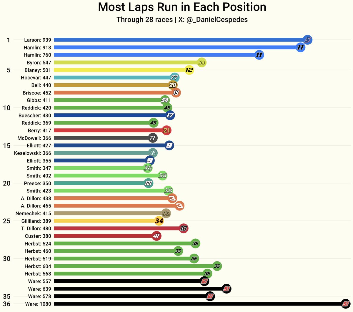 Most laps run in every position so far this season (through 28 races):