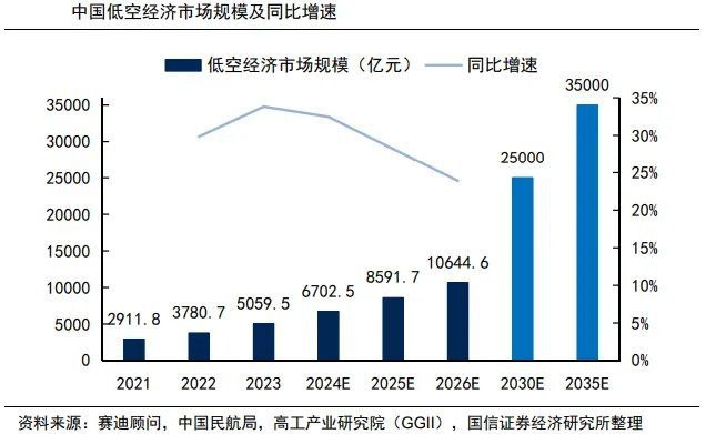 The sky is becoming the next trillion-yuan economy. 
China’s LOW-ALTITUDE ECONOMY is projected to reach 35trillion yuan by 2035 — reshaping logistics, mobility &amp; aviation.

🚖 eVTOLs (flying taxis)
🚀 Vertical take-off, automated, efficient
🏙️ Made for city transport
💡 Backed by