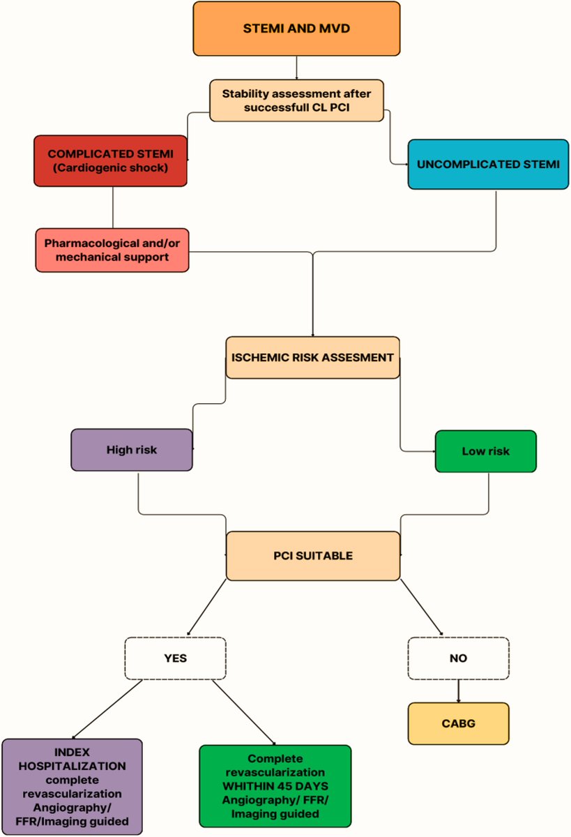 Vessel_Plus's tweet image. ✨ Multivessel AMI
✅ Complete revascularization is superior
⏱ Immediate vs staged depends on risk
🔮 Future: physiology &amp;amp; plaque-guided
#AMI #Revascularization #CardioCare

🔗 oaepublish.com/articles/2574-…