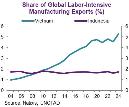Trinhnomics's tweet image. Protests rocked Indonesia last week as lawmakers proposed lavish housing monthly allowance. 

The question is why the flame was so quickly lit? Answer: jobs, jobs, jobs.

Under Jokowi, Indonesia focus on its natural resource endowment, which is to move up the value chain in…