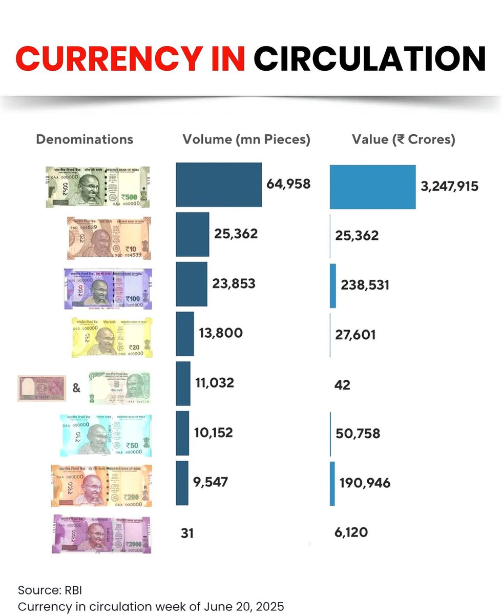 isrivastavas's tweet image. Currency in Circulation 
.
.
#sharemarketadvisor #currency #circulation #currencycirculation #india