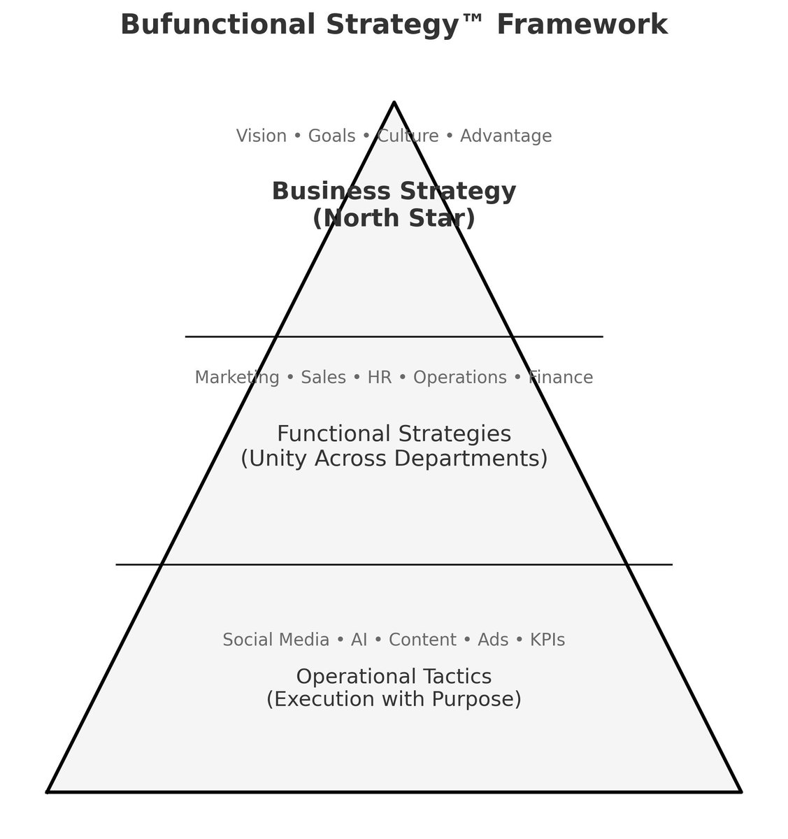 Bufunctional Strategy™: Redefining Growth in the Digital Era linkedin.com/pulse/bufuncti… via <a href="/LinkedIn/">LinkedIn</a> 

#Strategy #LeshYaGhantous #WeAreRightService