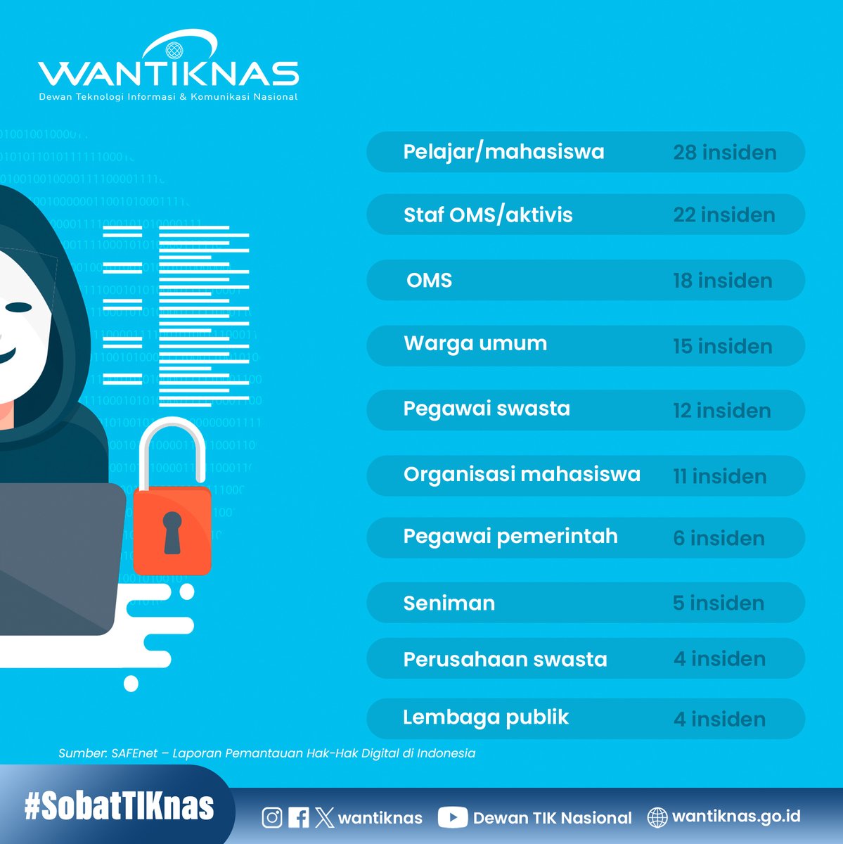 #SobatTIKnas, sepanjang Januari–Maret 2025, SAFEnet mencatat 137 insiden serangan digital di Indonesia, mulai dari peretasan, doxing, phishing, hingga pencurian data pribadi. Pelajar dan mahasiswa menjadi kelompok paling terdampak dengan 28 insiden. #6G #global