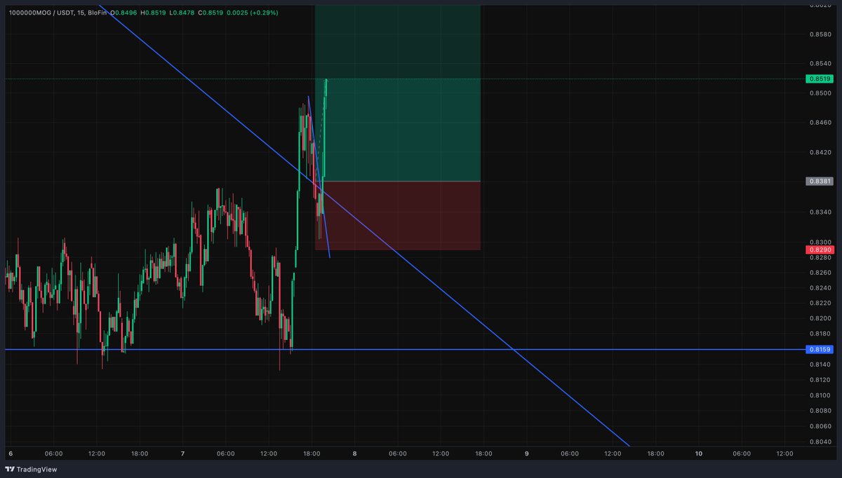GCode1973276's tweet image. $mog looks good here