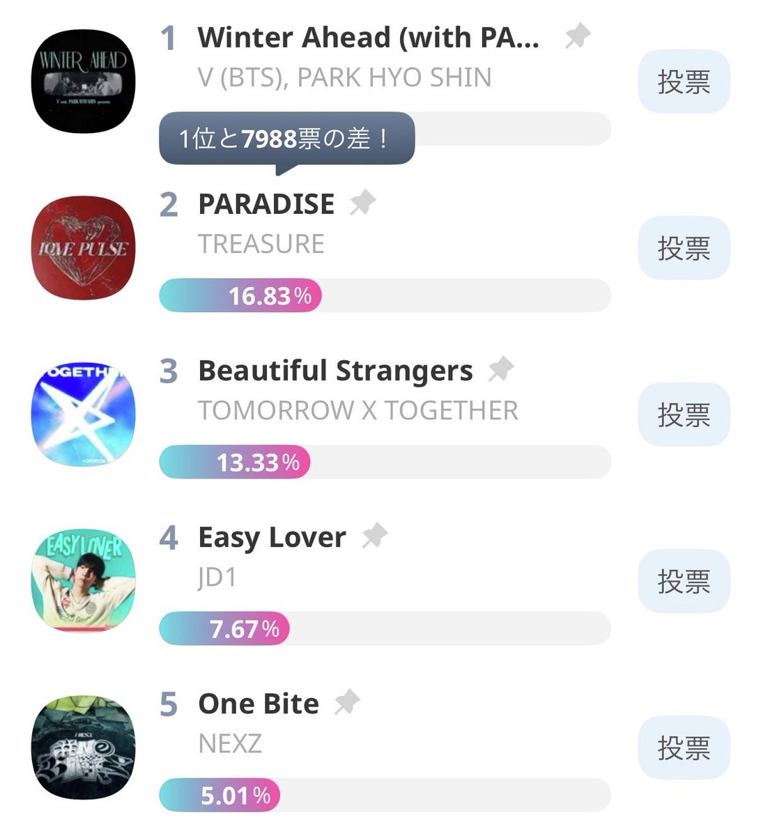 投票最終日🚀／ ＜K-STAR CHART 投票＞ 9月2週目チャートが決まる✨あと数時間で1位が決定！ TOP10 #ポプコン OA♬ 累積ポイントで月間TOP15＆MVP決定👑  月間TOP15は #Spotify プレイリストIN🎧 📌月間～9/22(月) 投票👉https://t.co/H3CojA70Hj  📻9/12(金)18:00～OA