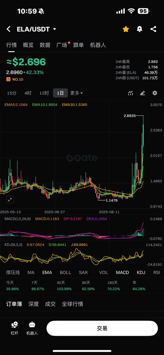 早上看到群友说起飞  #ELA .1.2的车.几乎最

底部.现在2.7左右.一倍多.下车就看自己了

这种节奏挺好.不用每天P.适合我这种懒人

#盘古  #FIST  #PGA