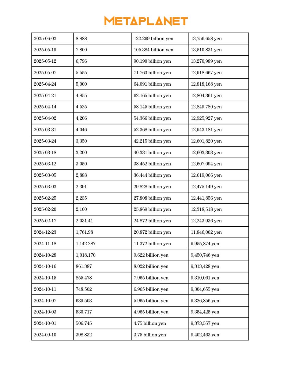 *Metaplanet Acquires Additional 136 $BTC, Total Holdings Reach 20,136 BTC*