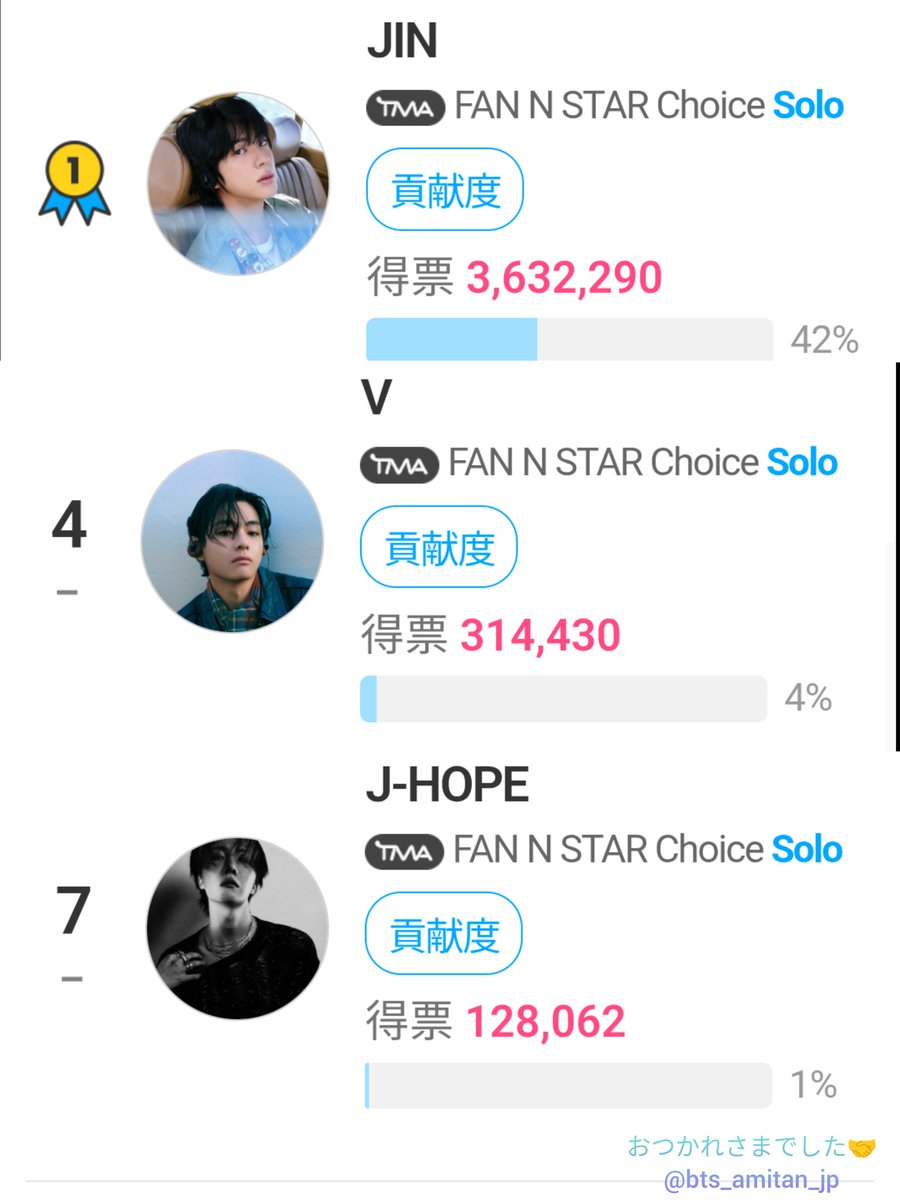 🔚TMA🏆FAN N STAR Choice Solo賞投票終了しました！

JIN 1位🎉約21万差
J-HOPE 7位👏
V 4位👏

推しに投票しなかった
推しのノミネートはなかった
バンタンに🏆をの想いで投票された全てのARMY
そして、諦めずに必死に呼びかけされたアミ
大変おつかれさまでした🤝
2位のファンダムにも👏

Gのこと⬇️