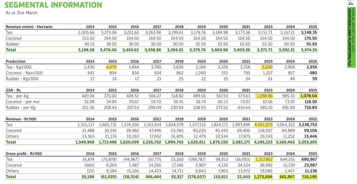 Channa_Amare's tweet image. #BIL acquired control of #UDPL (and #HAPU) from Finlays in Dec 2021

UDPL had a banner year in FY23, benefiting from surge in tea prices to record highs and a recovery in crop

Only 13k shares were needed to enter top 20 shareholders of illiquid company as at June 2025

#CSE #lka