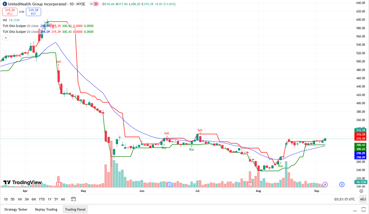 ColdMan80's tweet photo. $UNH closing at $315 (+1.6%), showing some strength after months of steady selling. 

Price just pushed above the $300 zone with higher volume, hinting at a possible breakout attempt. 

Bulls will want to see follow-through above resistance for momentum to stick.

#UNH #Stocks #Trading